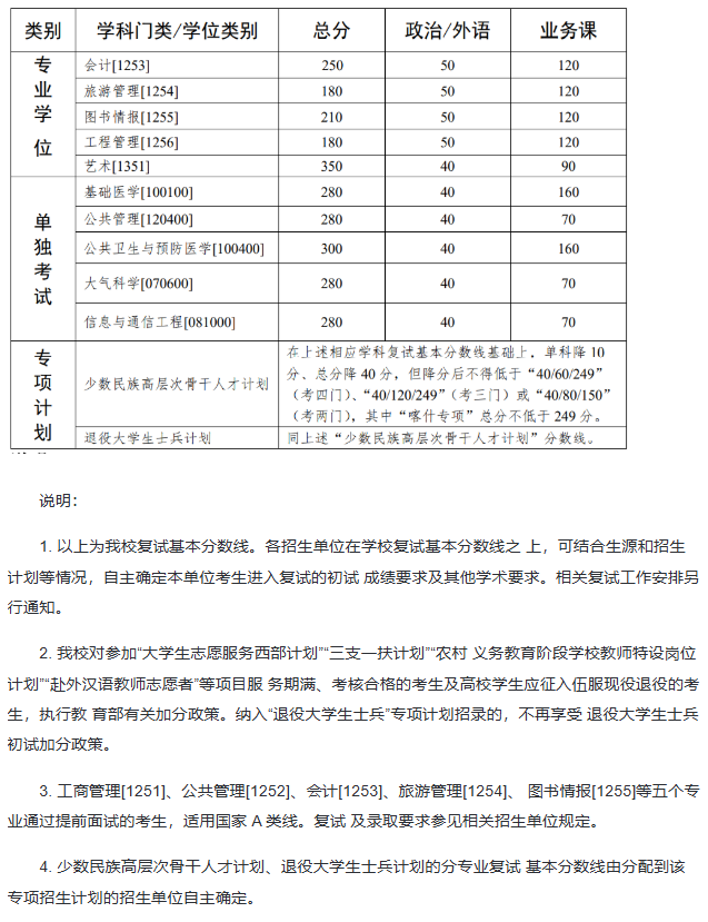 中山大学2021年硕士研究生入学考试复试基本分数线