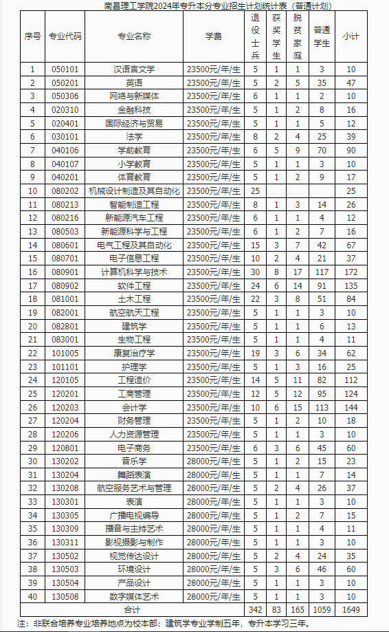 2024年南昌理工学院专升本招生计划