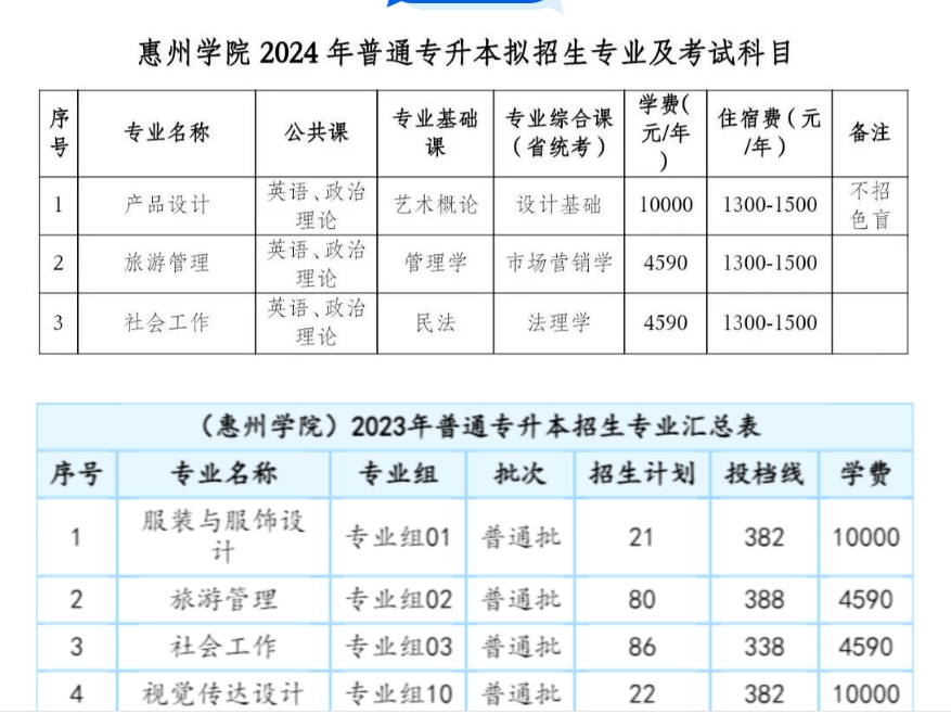 惠州学院公布2024年普通专升本招生简章