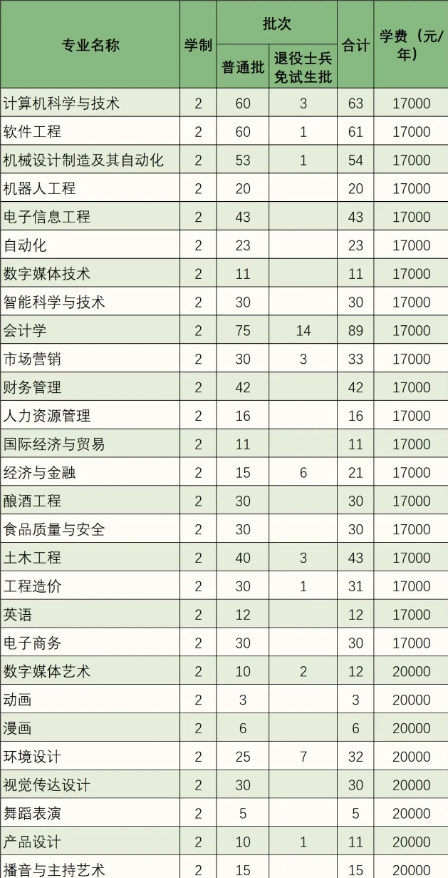 2024年四川大学锦江学院专升本招生计划