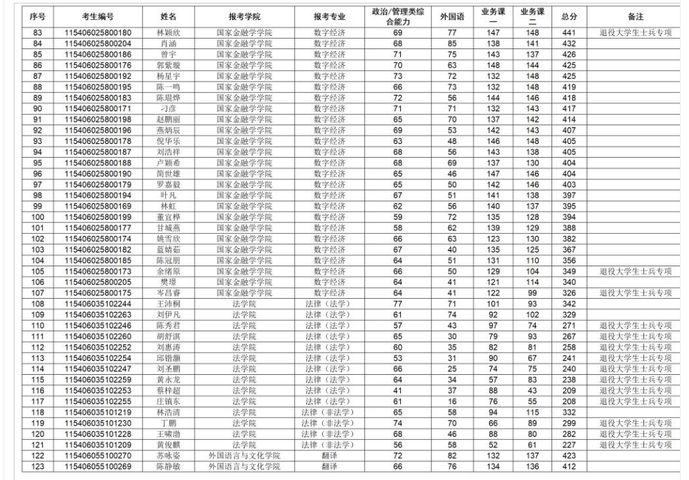 广东金融学院2026年硕士研究生招生考试一志愿复试考生名单