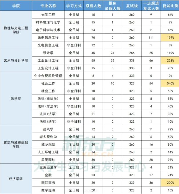 25考研广东工业大学一志愿复录比