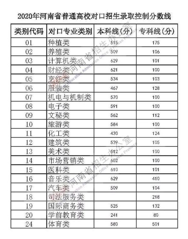 2020河南专升本省控线