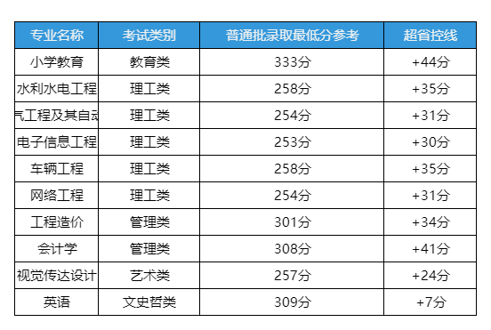 南昌工学院官方未完整公示2025年普通批各专业最终录取最低分