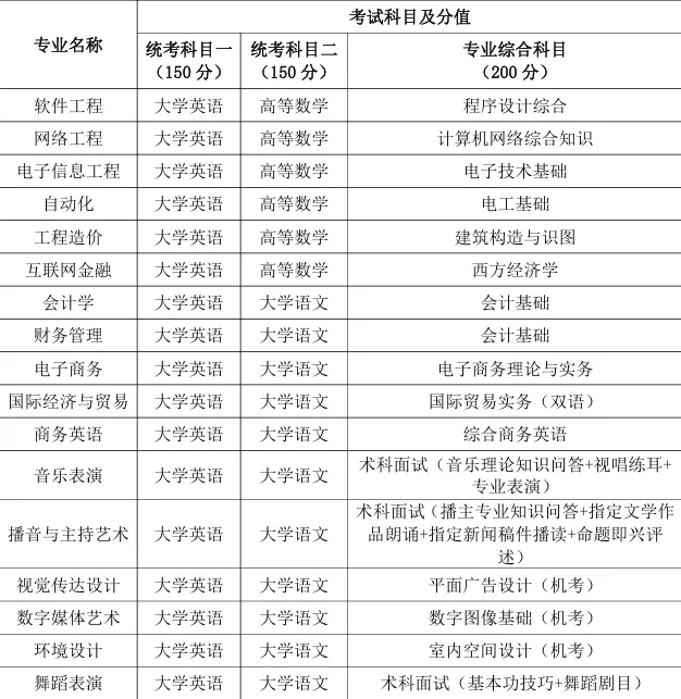 湖南信息学院2025年专升本考试科目