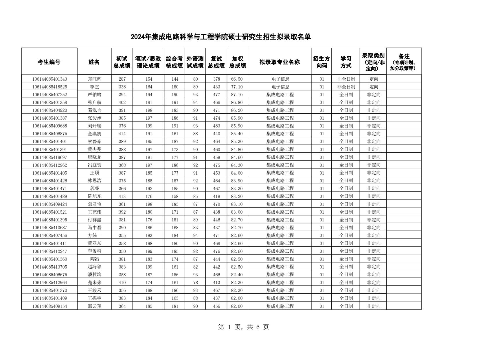 电子科技大学24考研拟录取名单