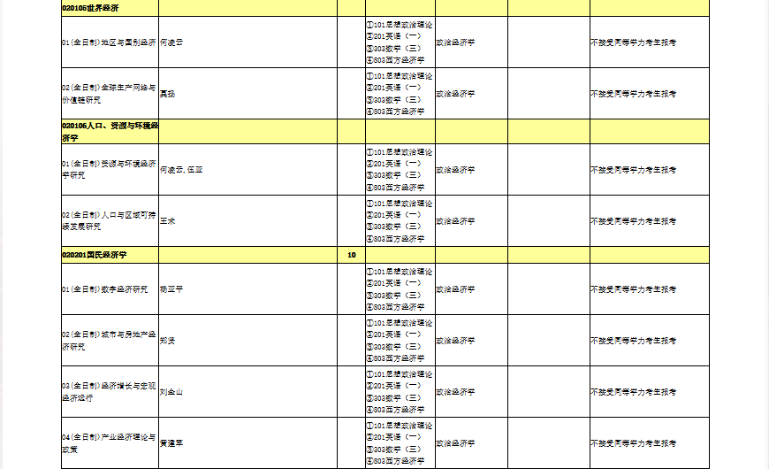 2025年暨南大学硕士研究生招生专业目录(001经济学院)