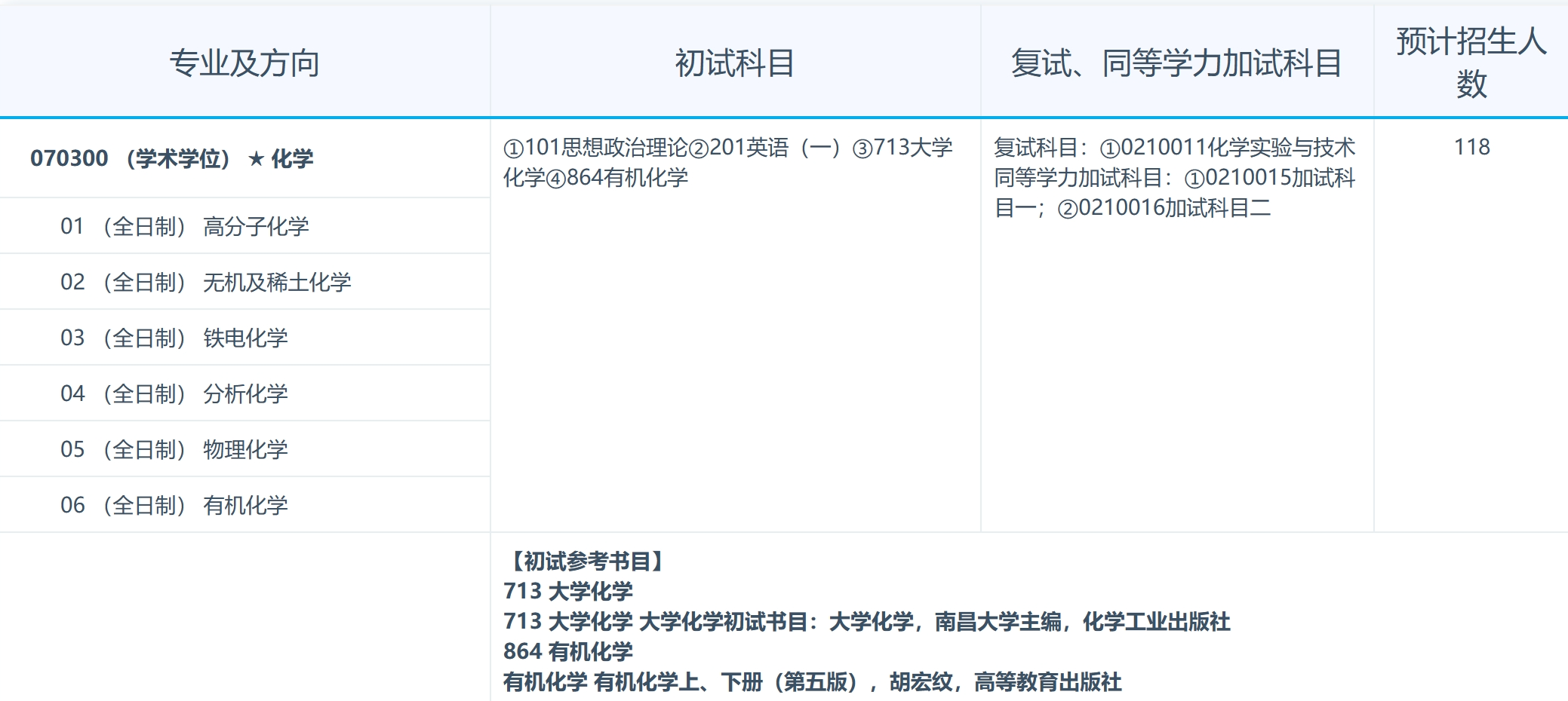南昌大学2024年化学化工学院化学专业研究生招生专业目录已公布!