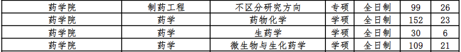 南开大学药学院2024年考研报考和录取人数