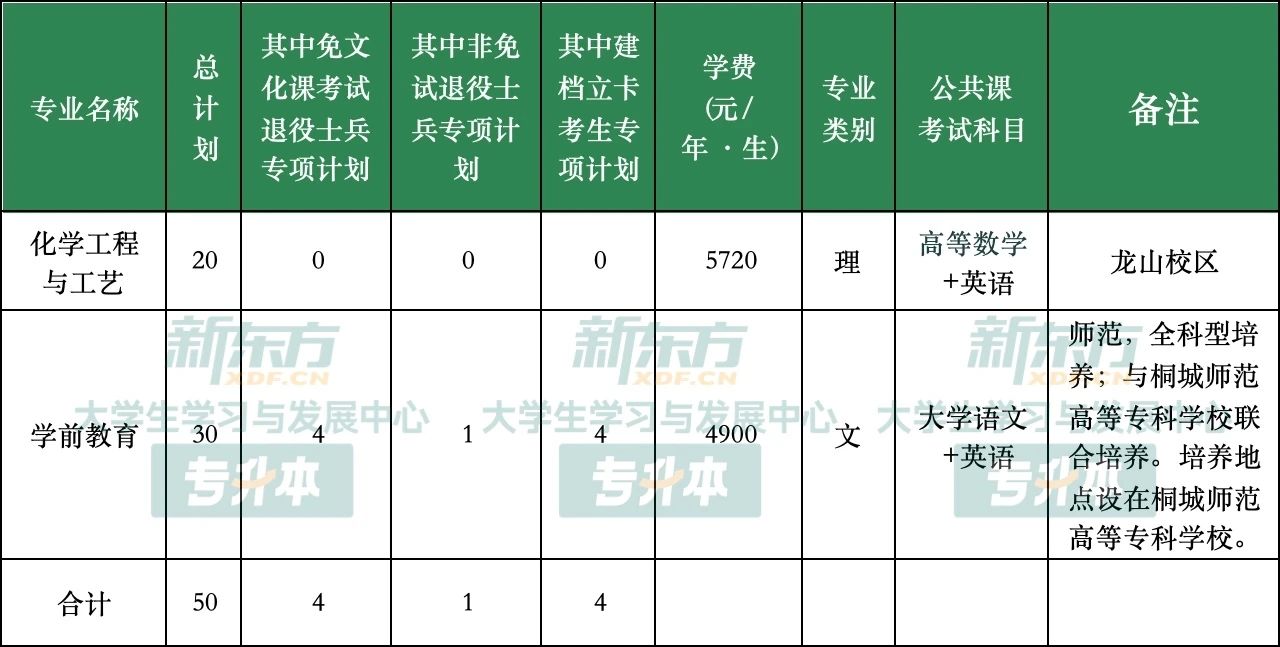 安庆师范大学专升本