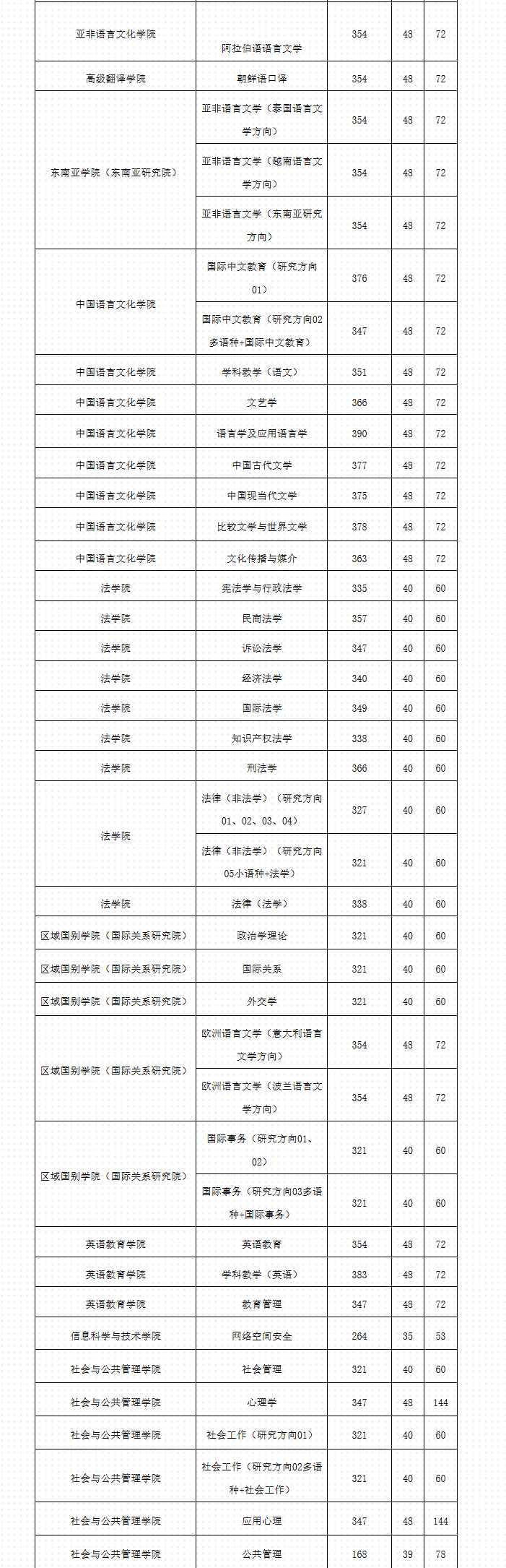 广东外语外贸大学2026年硕士研究生招生复试分数线和复试名单已公布