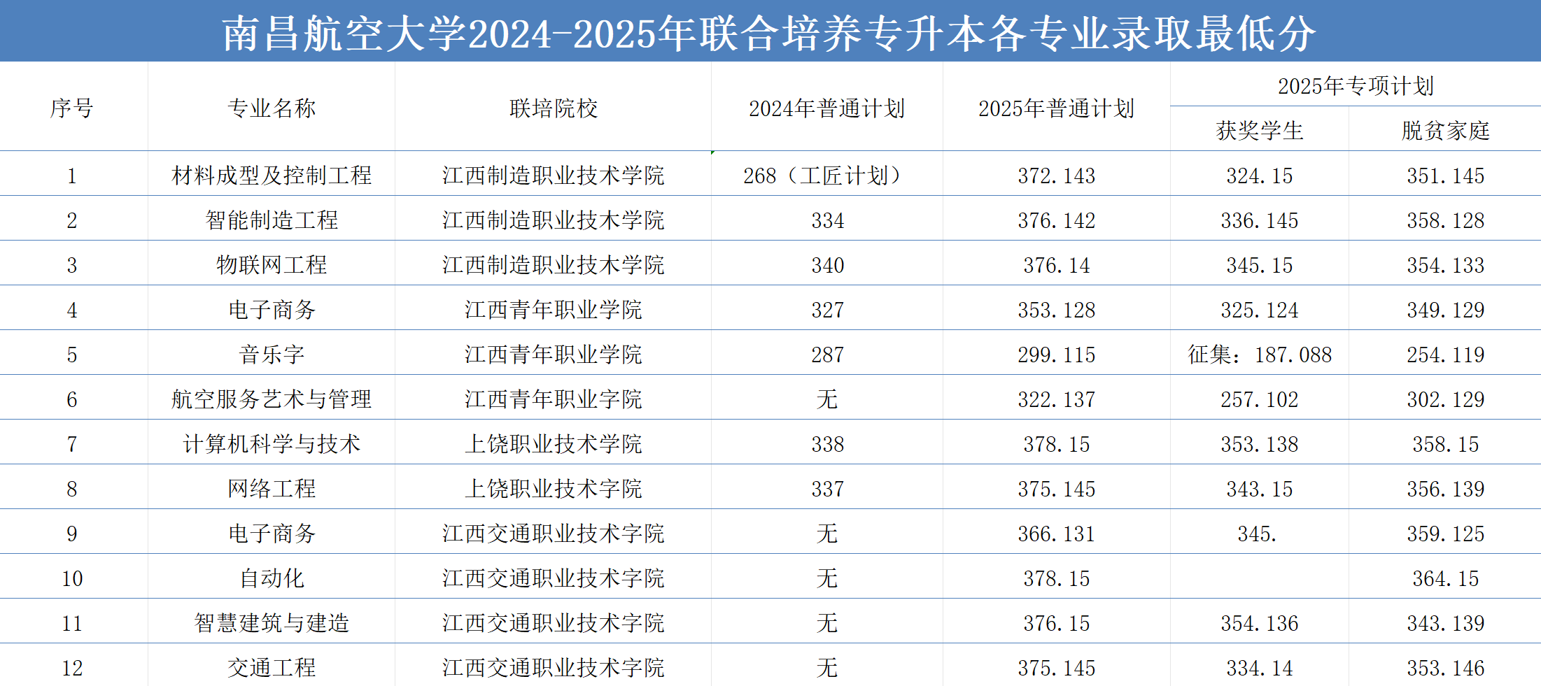 南昌航空大学专升本联合培养