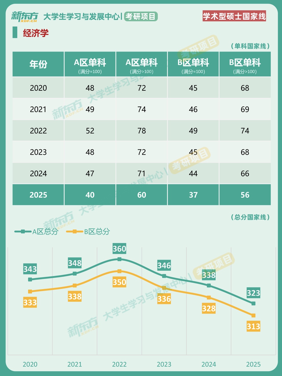 2020-2025年考研国家线对比