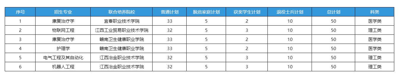 2025年新余学院专升本招生计划详情