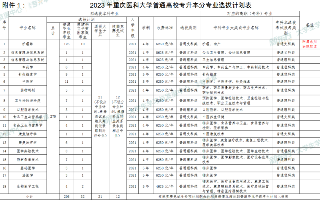 2023年重庆医科大学普通高校专升本招生计划