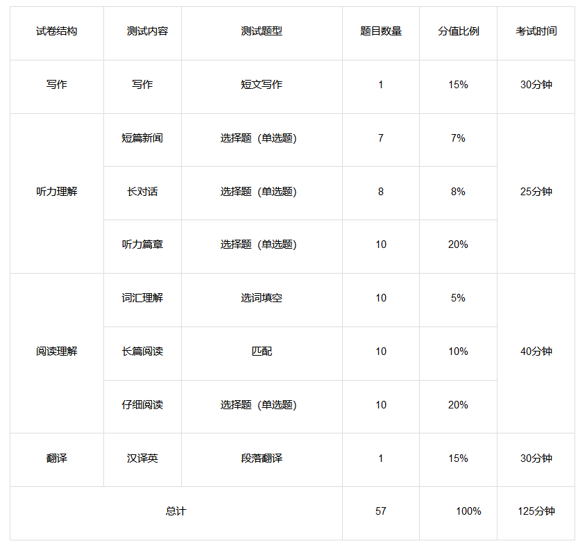四级考生注意:2024年6月15日英语四级考试时长是125分钟