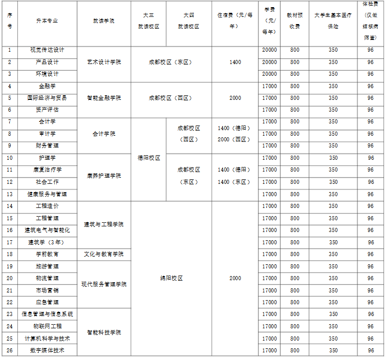 2023年西南财经大学天府学院专升本学费标准