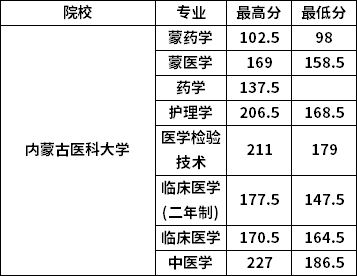 2022年內蒙古醫科大學專升本錄取分數線