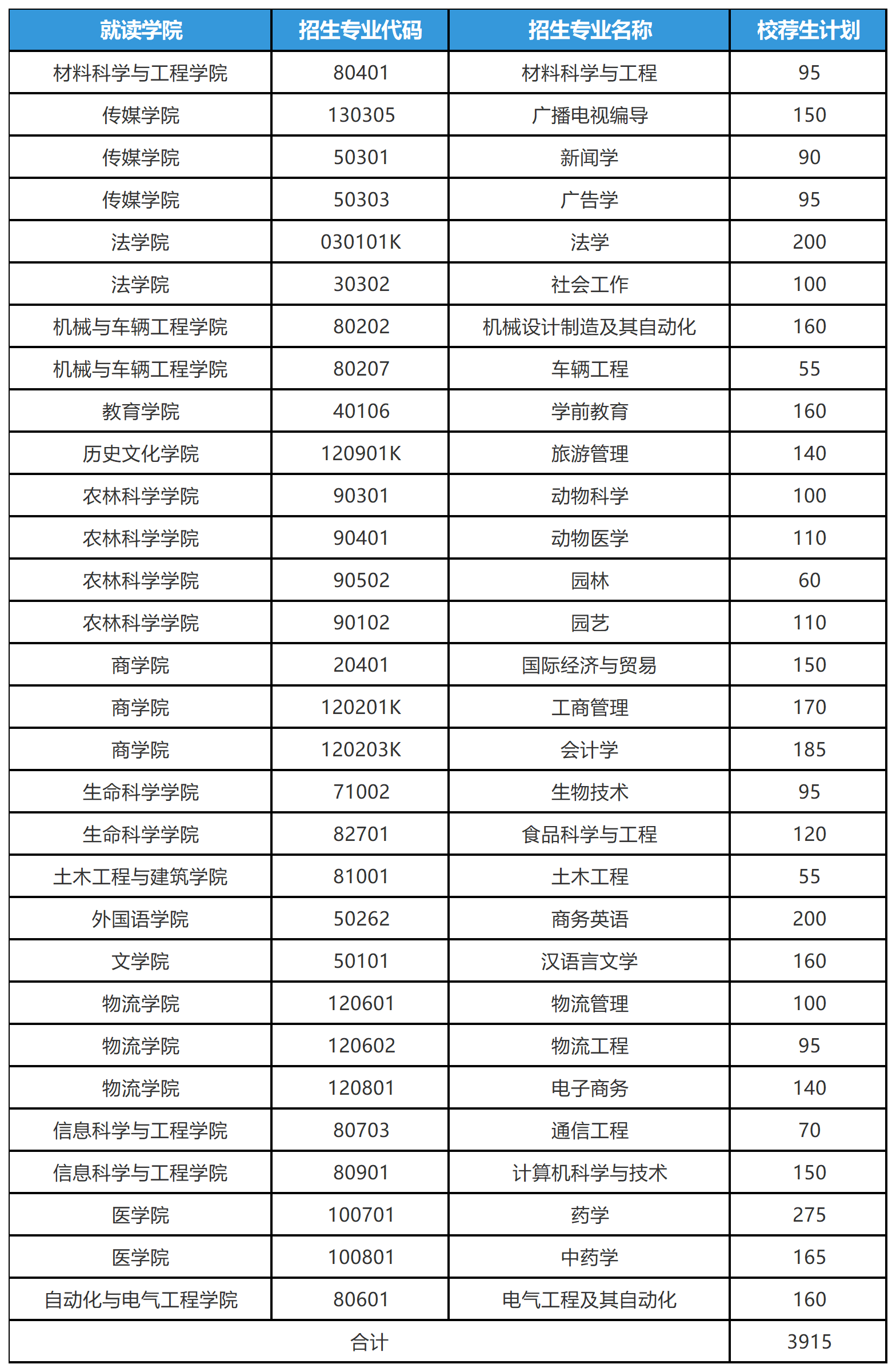 2025年山东专升本临沂大学招生计划（校荐生）