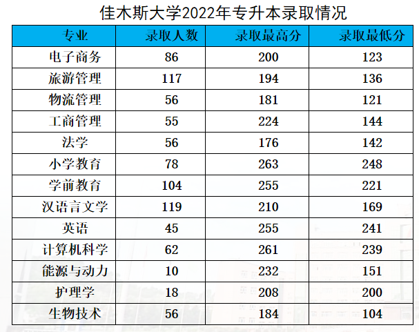 2022年佳木斯大学专升本录取分数线