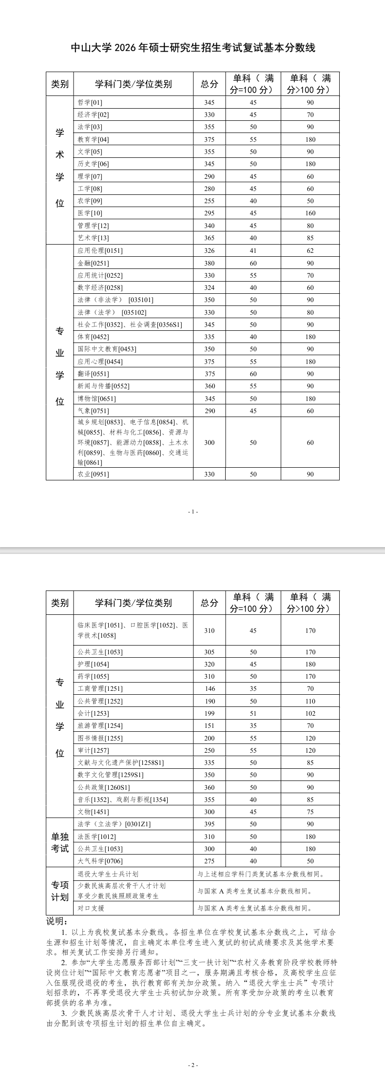 中山大学2026年硕士研究生招生考试复试基本分数线