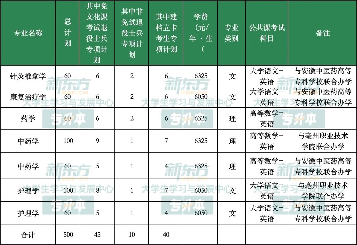 安徽中医药大学专升本