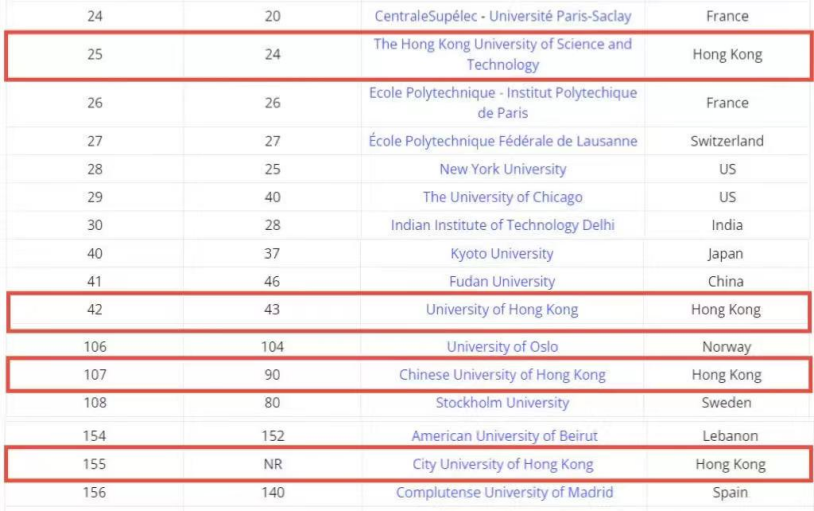 2026泰晤士全球就业力大学排名出炉
