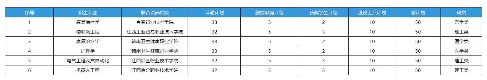 2025年新余学院专升本全部采用联合培养模式招生