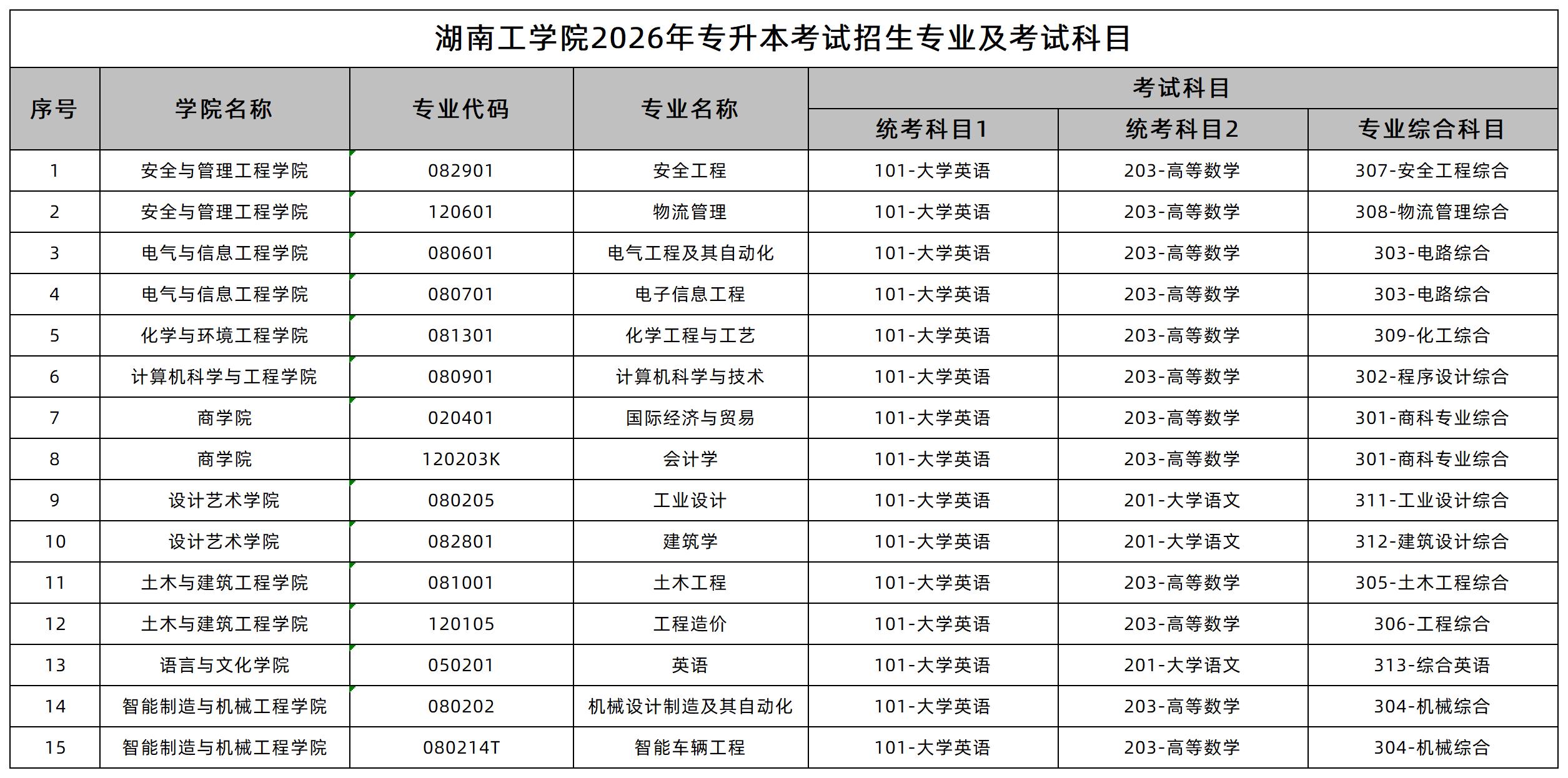 湖南工学院2026年专升本考试招生专业及考试科目