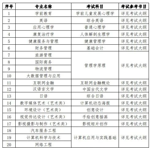 2023年上海师范大学天华学院专升本招生简章