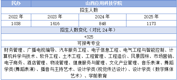 山西应用科技学院专升本