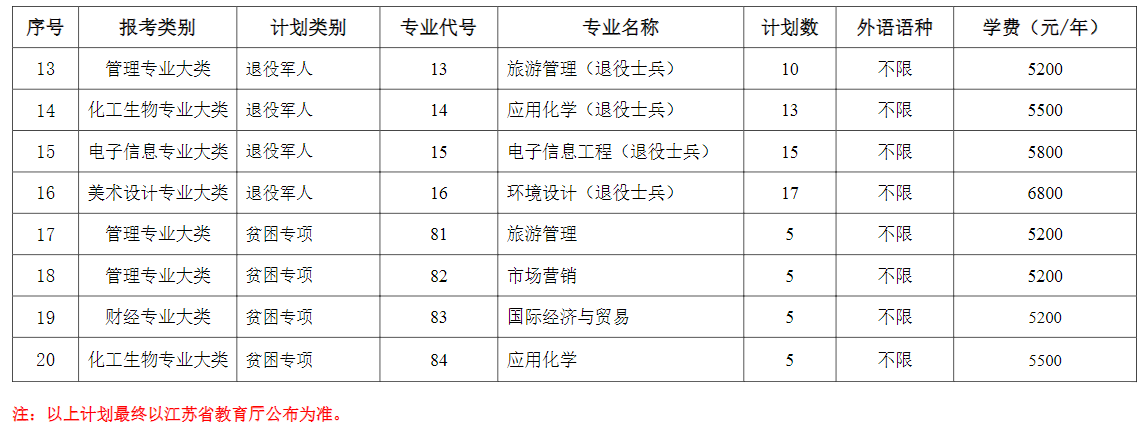 2023年盐城师范学院专转本招生计划2