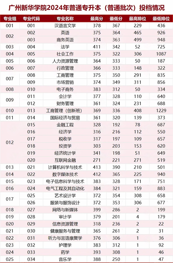 广州新华学院专升本专业分数线