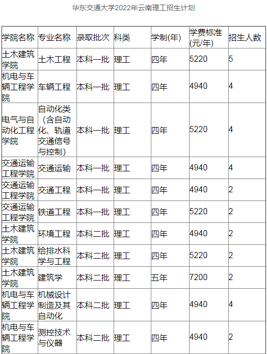 华东交通大学招生计划