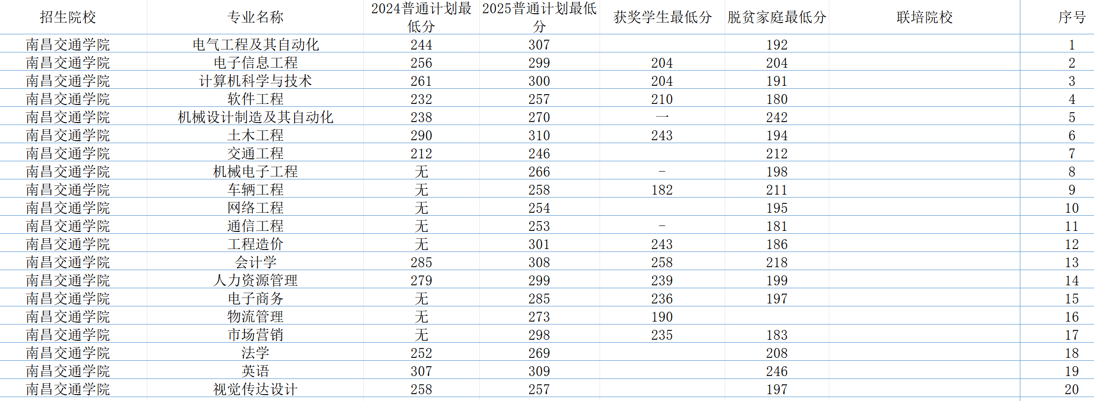 2026 年南昌交通学院专升本录取分数线