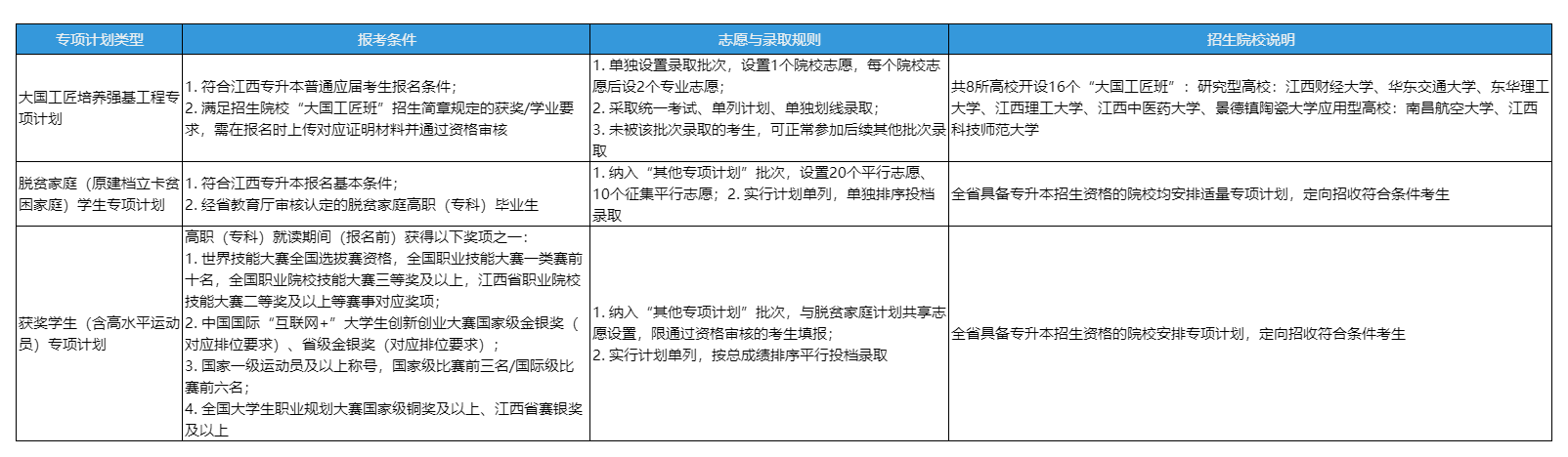 江西统招专升本非免试专项计划