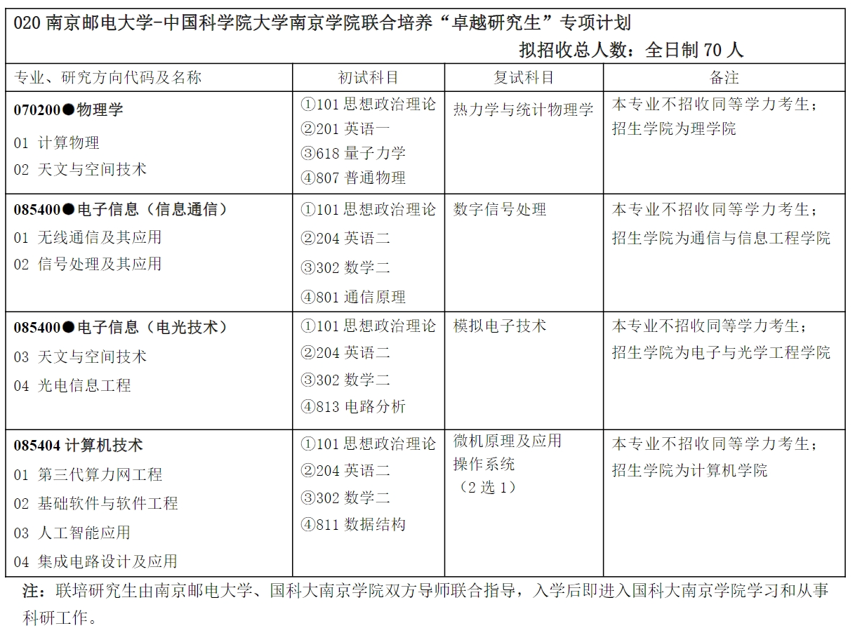 南京邮电大学2024年南京邮电大学-中国科学院大学南京学院联合培养”卓越研究生“专项计划招生专业目录