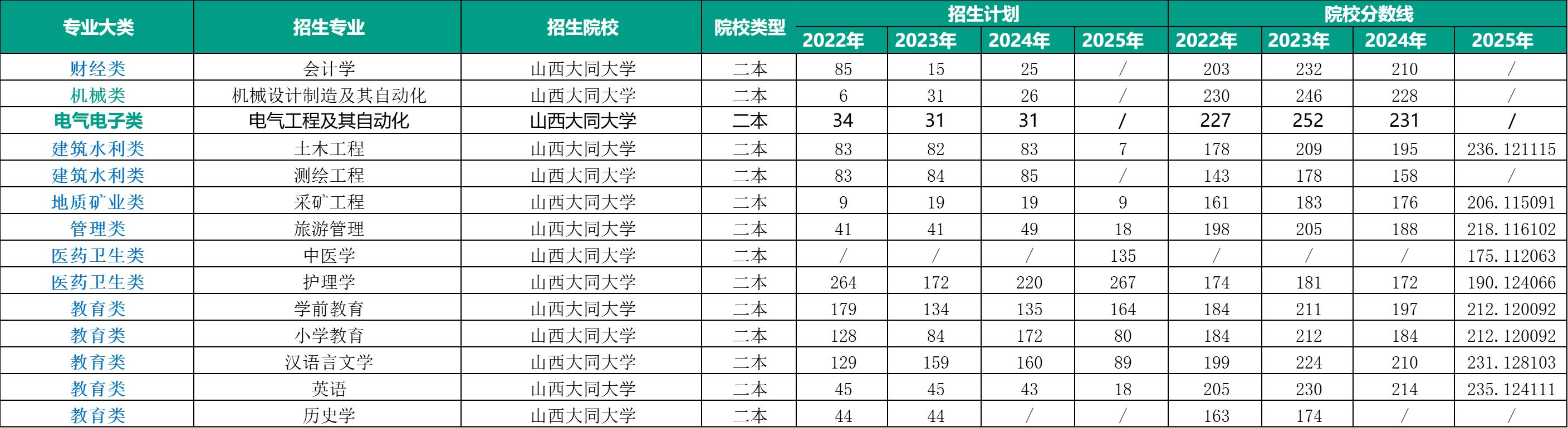大同大学22-25招生详情