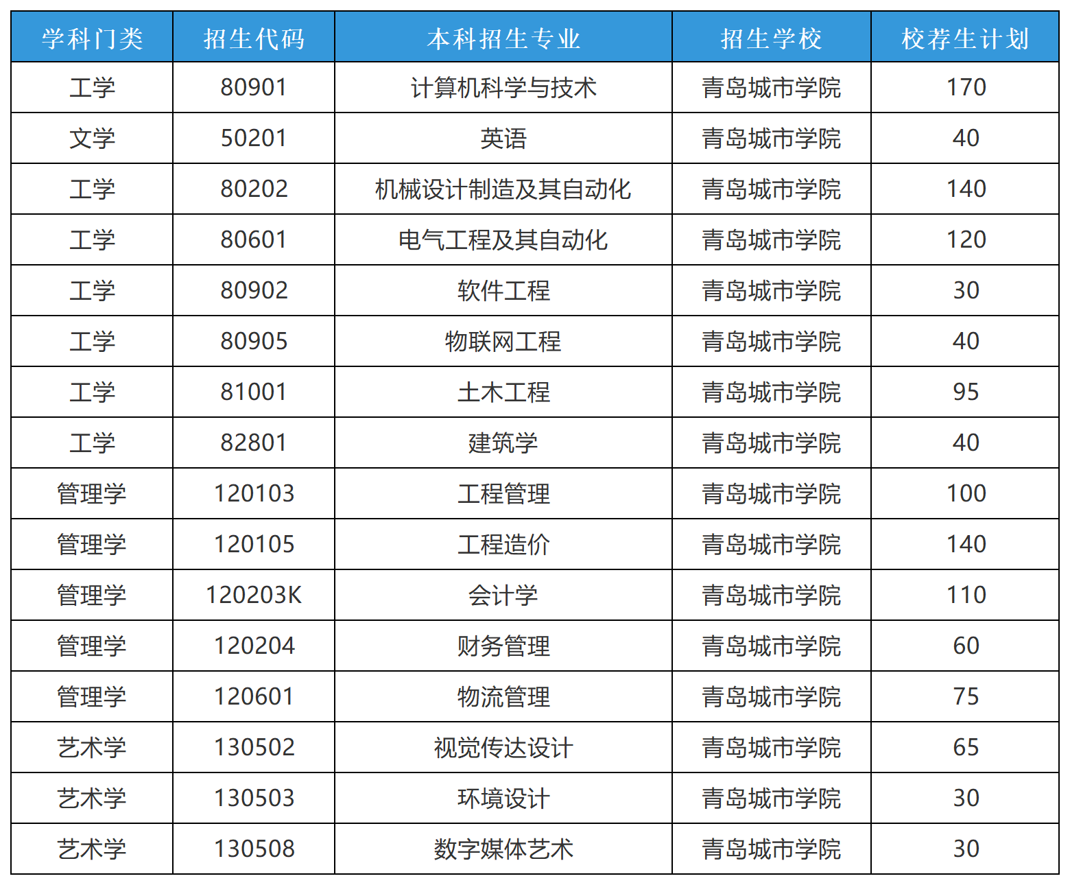 2025年山东专升本青岛城市学院招生计划（校荐生）
