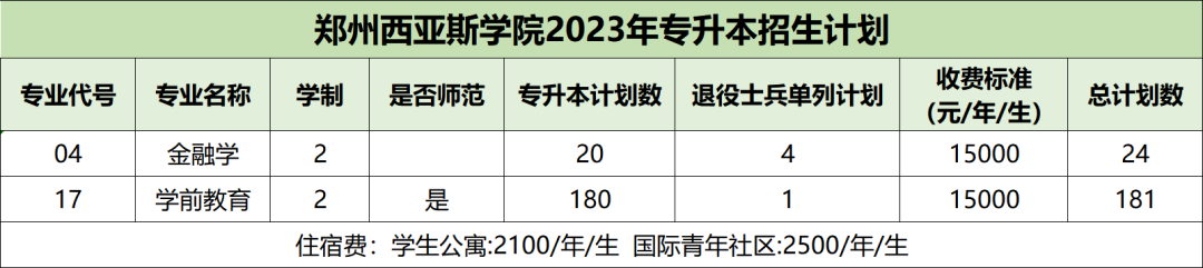 2023年郑州西亚斯学院专升本招生计划详情（含学费）