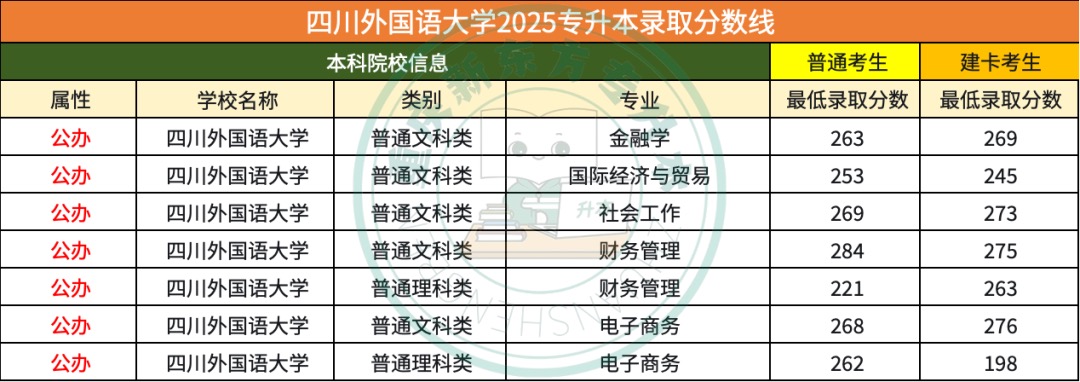 重庆专升本公办院校最低录取分数线