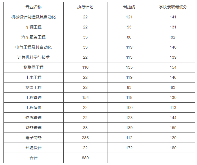 2022年黄河交通学院专升本各专业录取分数线