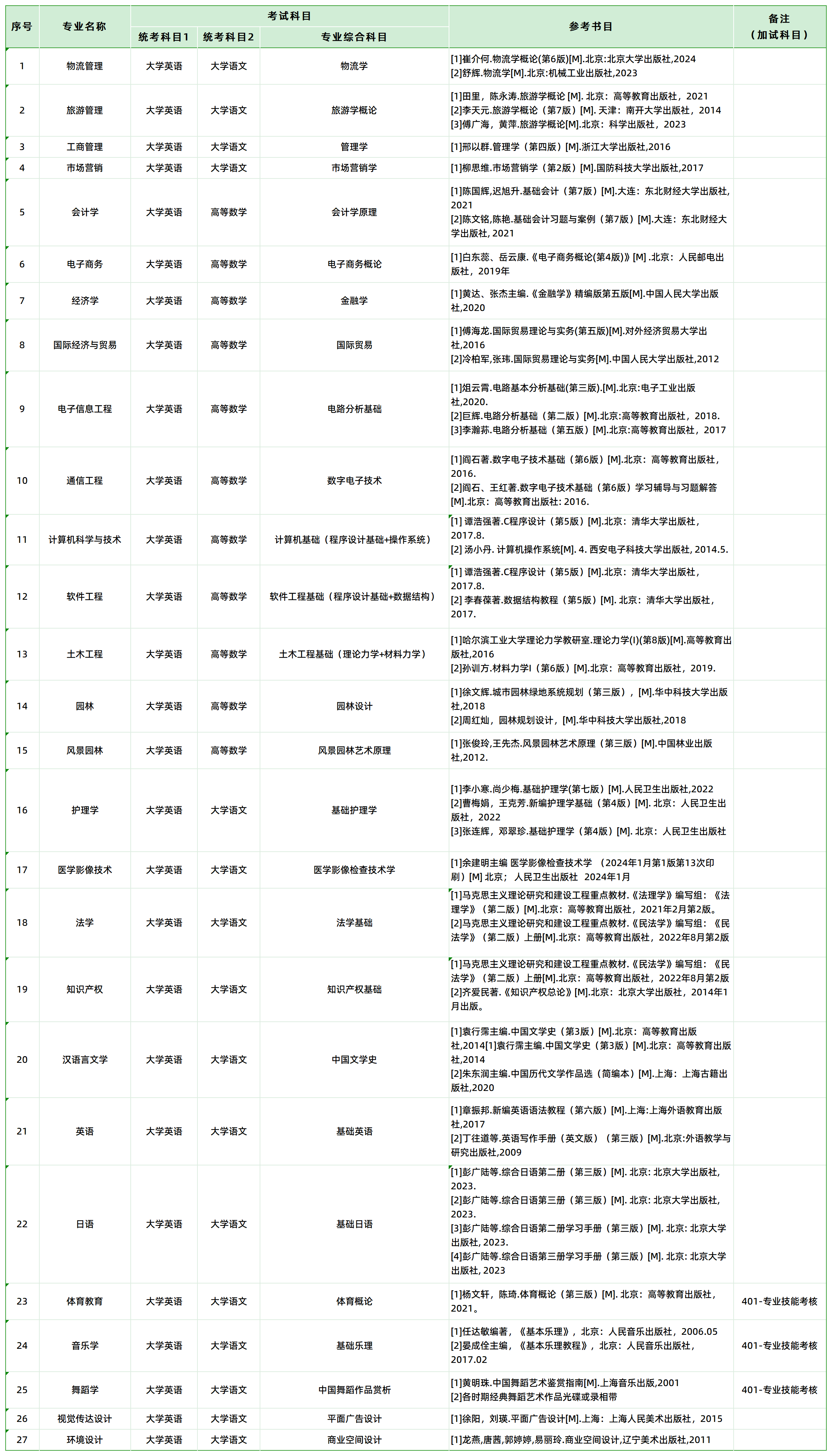张家界学院专升本考试科目、参考书目