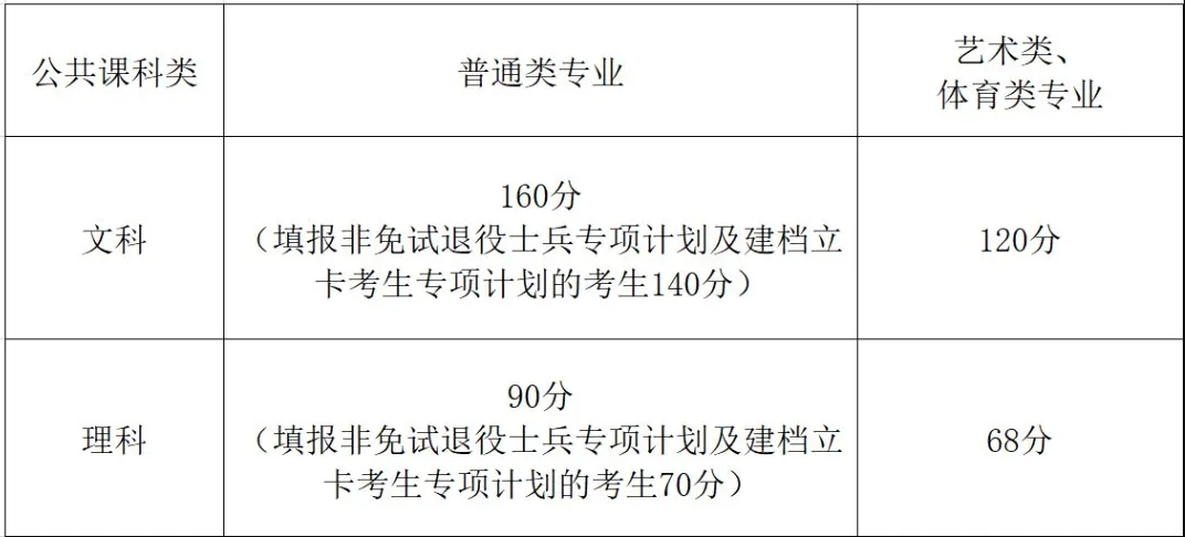2024年安徽专升本分数线