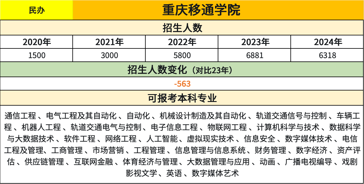 重庆专升本