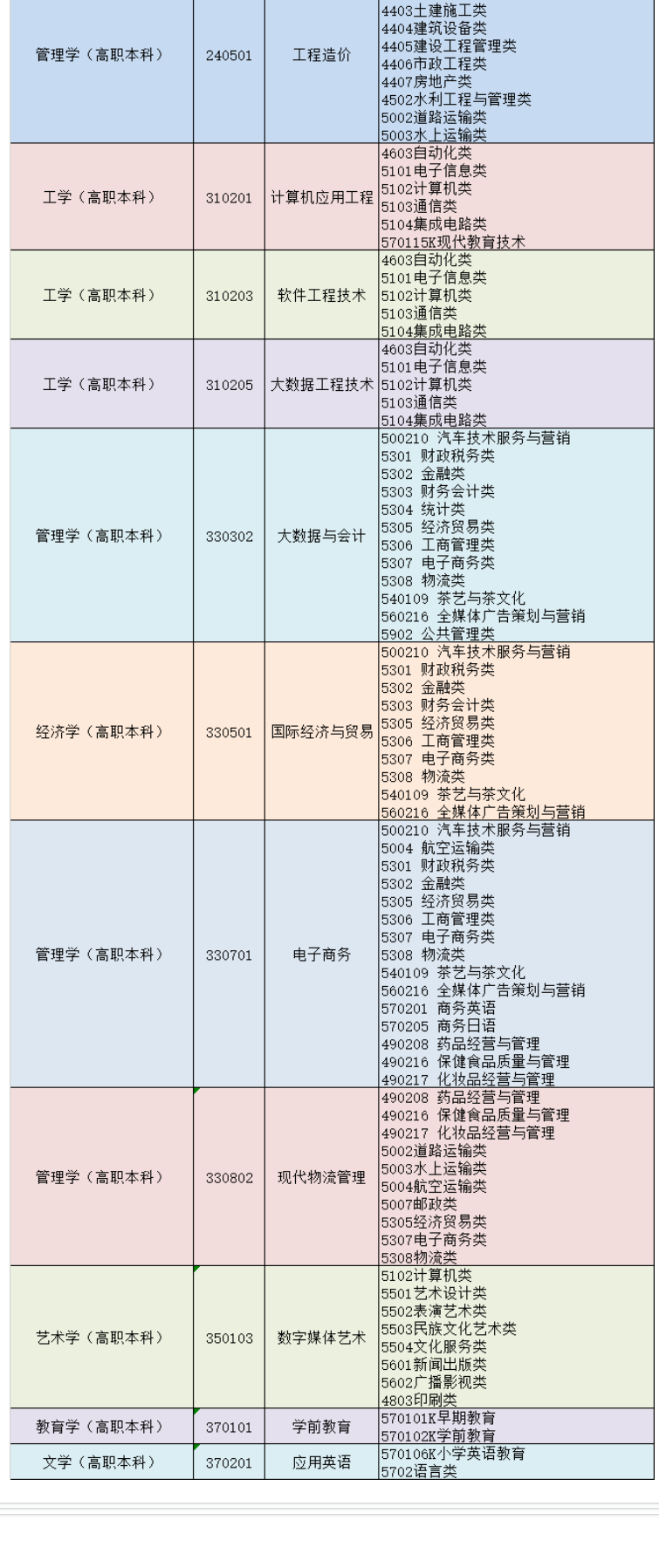 2024年山东外事职业大学专升本对应专科类别