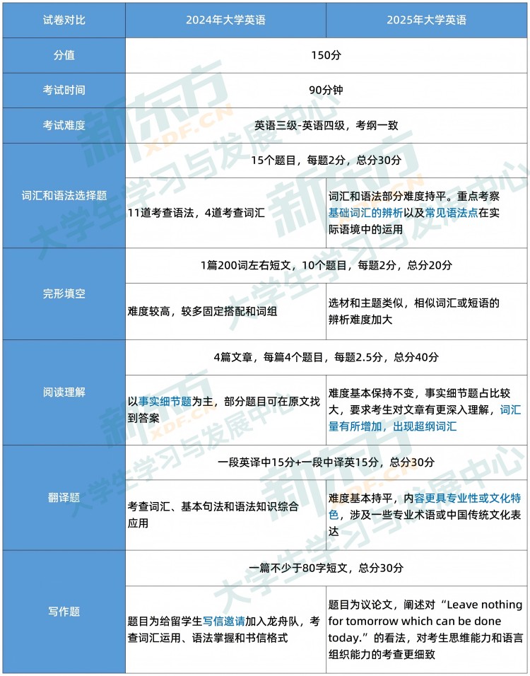 英语题型对比