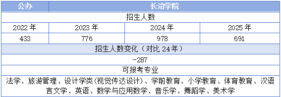 长治学院专升本