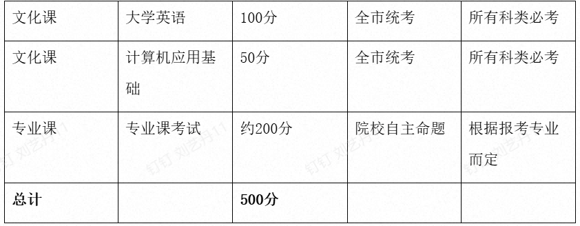 2026年天津专升本考试时间与科目安排