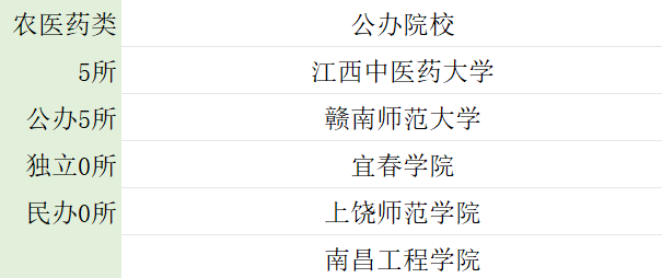 2026江西专升本九大类招生院校